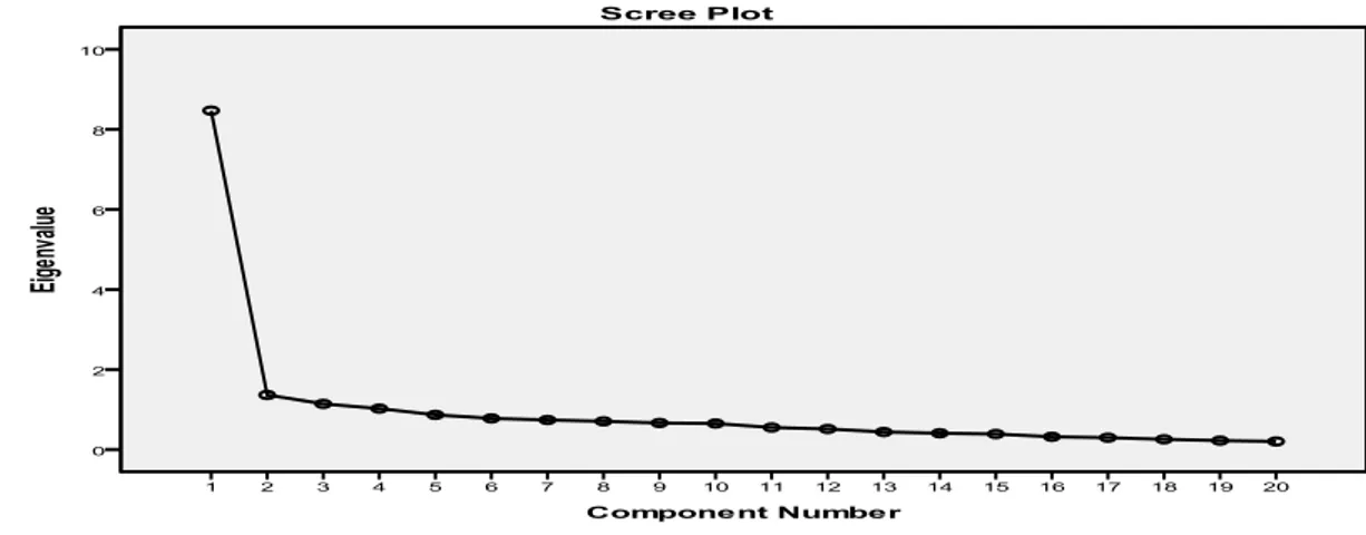 Tablo 8 incelendiğinde,  öz değeri 1’in üzerinde olan 4 faktör bulunduğu görülmektedir