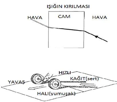 Şekil  1:  Işığın  havadan  cama  geçerken  kırılması  bir  çift  tekerleğin  kağıttan  halıya  daha  yavaş  ve  eğimli  bir  şekilde  yuvarlanmasına  benzer  (Harrison  ve  Treagust,1993)