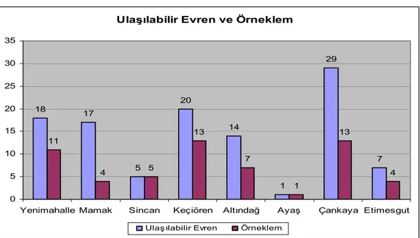 Grafik 1. Araştırmanın ulaşılabilir evrenindeki ve örneklemindeki lise sayısı 