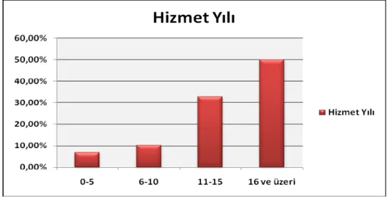 Grafik 3. Örnekleme alınan kimya öğretmenlerinin hizmet yıllarına göre dağılımı 