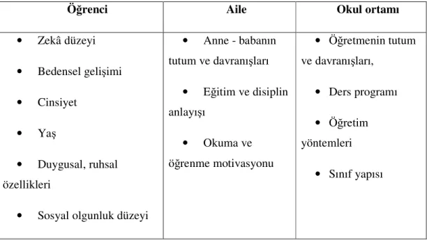 Tablo 2.1 Öğrenci Başarısını Etkileyen Faktörler 