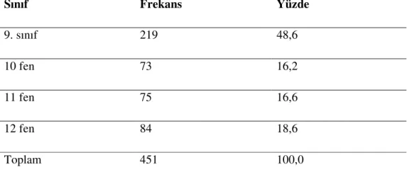 Tablo 3.3 Araştırma Örnekleminin Sınıf Seviyesine Göre Frekans ve Yüzde Dağılımı 