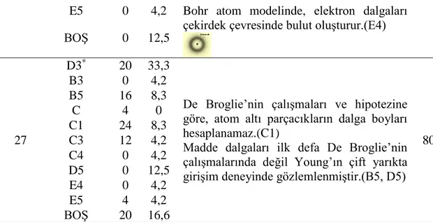 Tablo  18  incelendiğinde  öğrencilerin  atomun  yapısı  ve  atom  modelleri  konusunda  birçok  yanlış kavramaya sahip olduğu görüldü