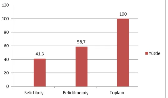 Grafik  5.  İncelenen  Tezlerin  Araştırmanın  Öneminin  Belirtilip  Belirtilmediğine  Göre  Dağılımı 