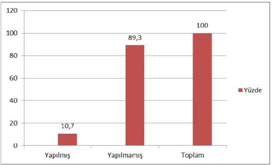 Grafik  9.  Araştırmaların  Yöntem  İçin  Pilot  Çalışma  Yapılıp  Yapılmama  Durumuna  Göre Dağılımı 