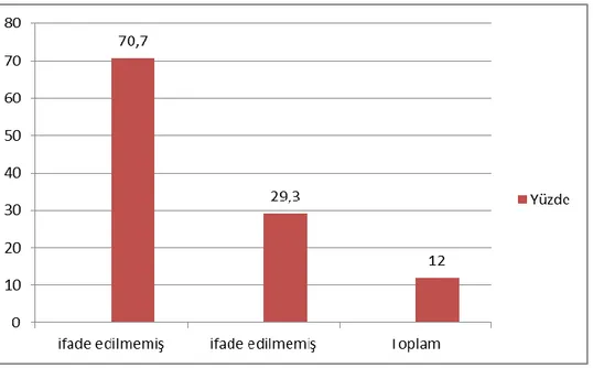 Grafik 15. Araştırmaların Problem Cümlelerinde Değişkenlerin İfade edilip Edilememe  Durumuna Göre Dağılımı 