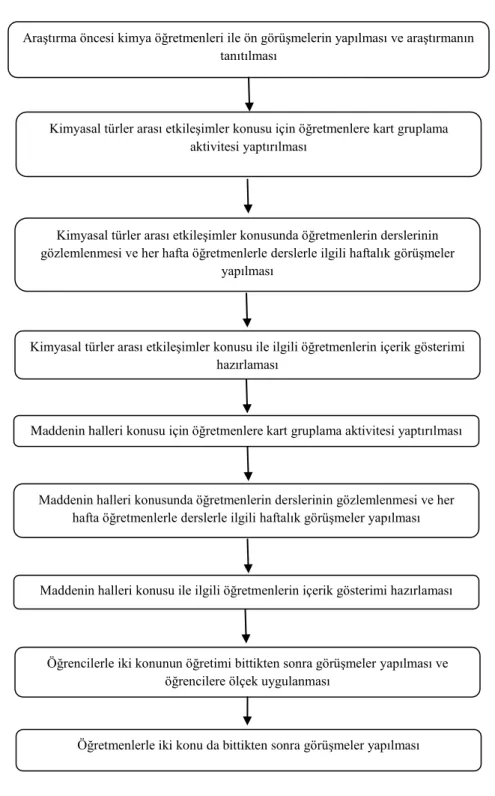Şekil 10. Araştırmanın veri toplama süreci 