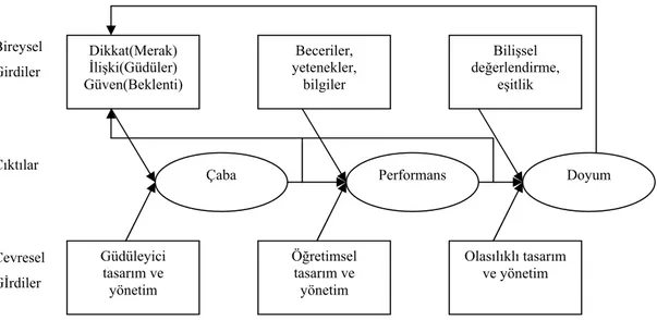 Şekil 3. Güdülenme ve Performans İlişkisini Gösteren Makro Model   