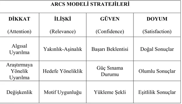 Tablo 1. ARCS Motivasyon Modeli Stratejileri  