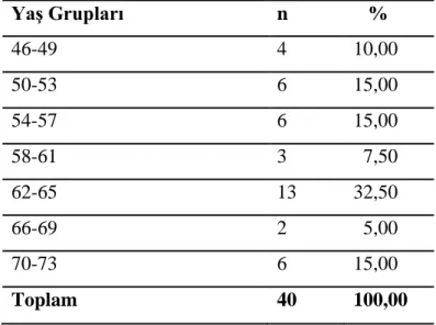 Tablo 1. Bireylerin Yaş Dağılımı 