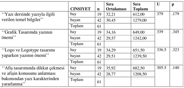 Tablo 3. Cinsiyet Değişkenine Göre U Testi Sonuçları  