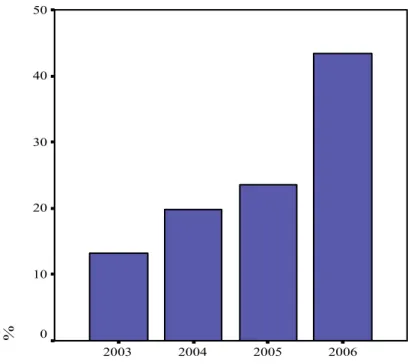 Grafik 1. Çal +anlar n Gazi E2itim Fakültesi Resim- + E2itimi Anabilim  Dal ’ndan Mezun Olduklar  Y llara Göre Oran 