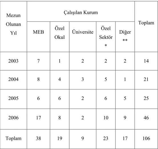 Tablo 4. Çal +anlar n Mezun Oldu2u Y llara Göre Çal +t klar  Kurumlara Da2 l m 