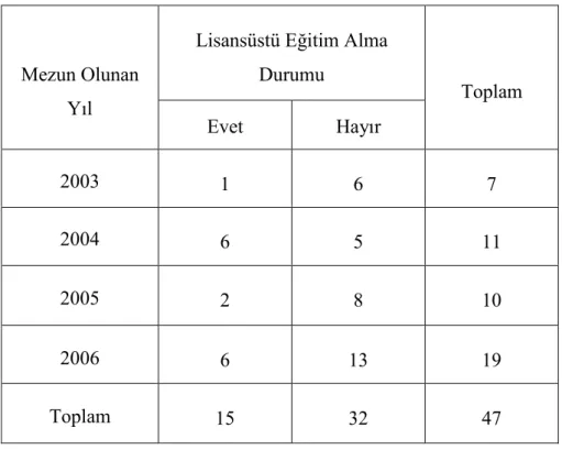 Tablo 11. Çal +mayanlar  çin Mezun Olunan Y llara Göre Lisansüstü  E2itim Alma Durumu 