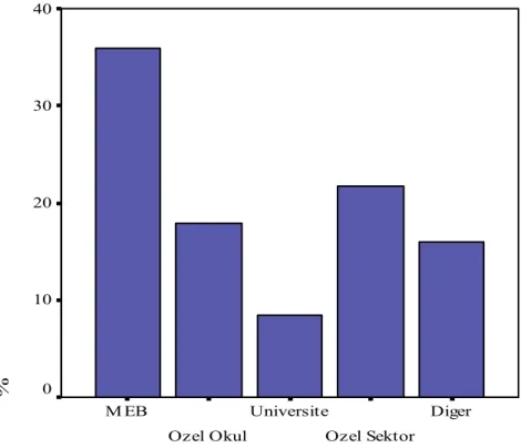 Grafik 8. Çal +an Mezunlar n Çal +t klar  Kurumlar  Diger Ozel SektorUniversiteOzel OkulM EB%403020100