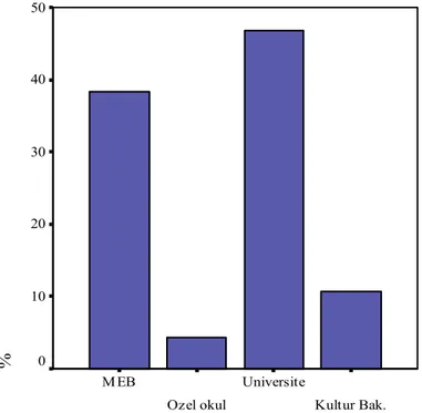 Grafik 14. Meslek Hayat na Ba+lamayanlar  çin Çal + lmak  stenilen  Kurumlar  Kultur Bak.UniversiteOzel okulM EB%50403020100