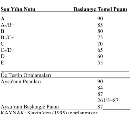 Tablo 6. ÖTBB'de Başlangıç Puanlarının Hesaplanması  Son Yılın Notu                            Başlangıç Temel Puanı 