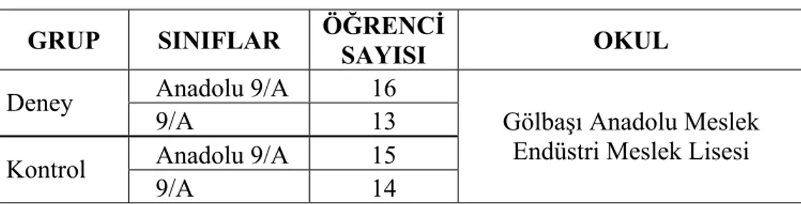 Tablo 11. Araştırmanın Örneklemi  GRUP SINIFLAR  ÖĞRENCİ 