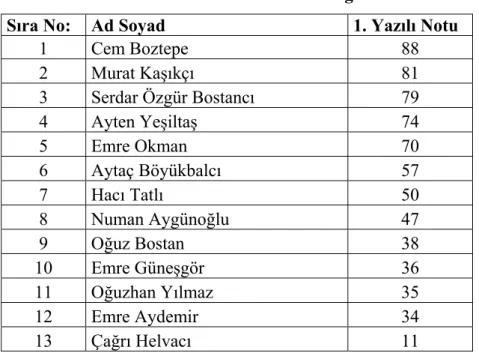 Tablo 14. 9/A Sınıfı 1. Yazılı Notuna Göre Öğrenci Listesi 