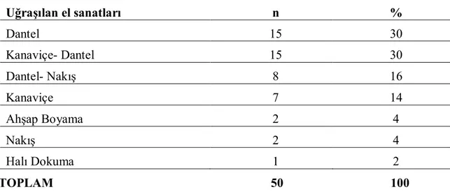 Tablo 10. Manisa İlinde İğne Oyası İle Uğraşan Bireylerin İğne Oyası Dışında Uğraştıkları  El Sanatları Alanları  Uğraşılan el sanatları  n  %  Dantel  15  30  Kanaviçe- Dantel  15  30  Dantel- Nakış  8  16  Kanaviçe  7  14  Ahşap Boyama  2  4  Nakış  2  4