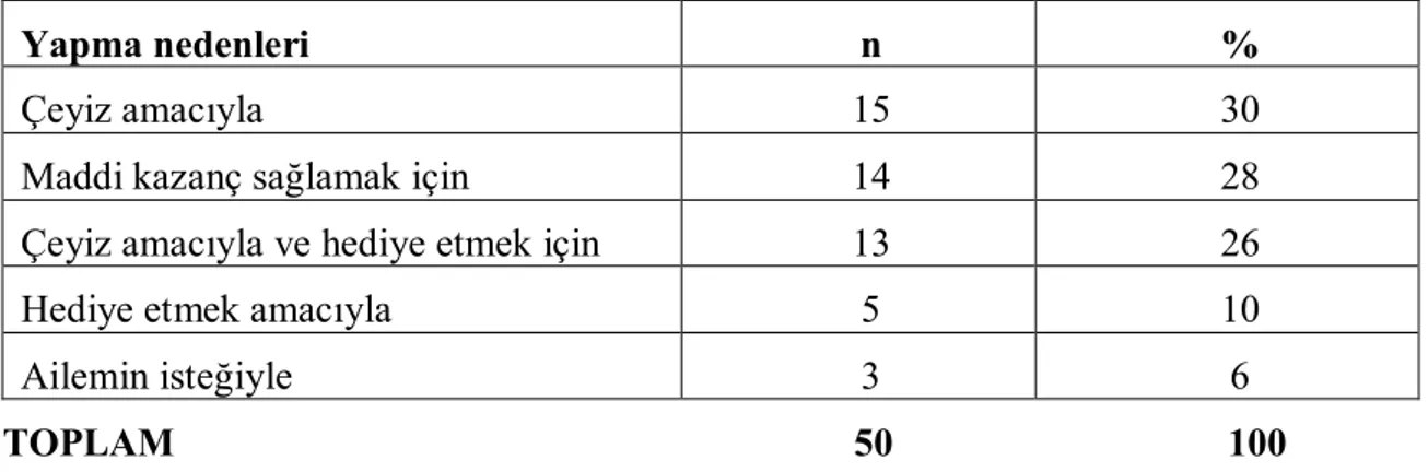 Tablo 13. İncelendiğinde iğne oyasıyla uğraşan bireylerin %66’sı 12-18 yaş, %28’i 18-24  yaş, %6’sı 25-30 yaşından itibaren iğne oyasıyla uğraşmaktadır