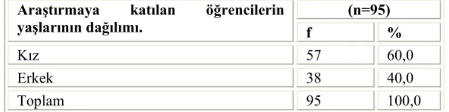 Tablo 2: Araştırmaya katılan Çorum Merkez Bahçelievler İlköğretim Okulu  6.Sınıf öğrencilerinin, cinsiyetlerini gösterir dağılım