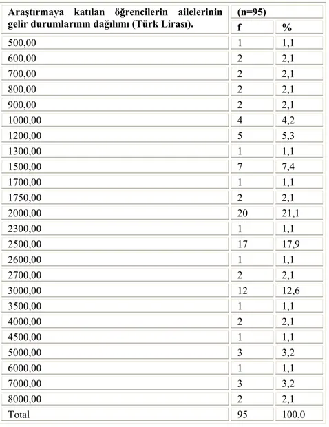 Tablo 6:  Araştırmaya katılan Çorum Merkez Bahçelievler İlköğretim Okulu  6.Sınıf öğrencilerinin, ailelerinin gelir durumlarını gösterir dağılım