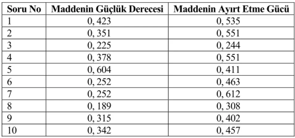 Tablo 2. Akademik Başarı Testinin Madde Analizi 