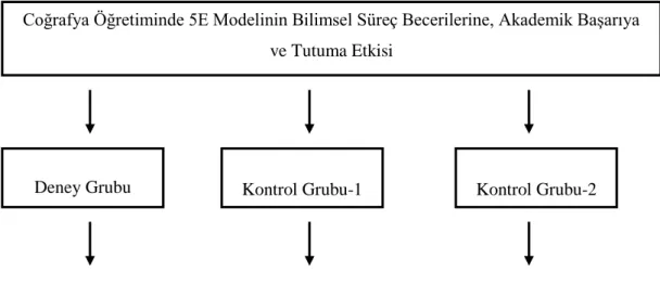 ġekil 3.1: AraĢtırmanın Deseni