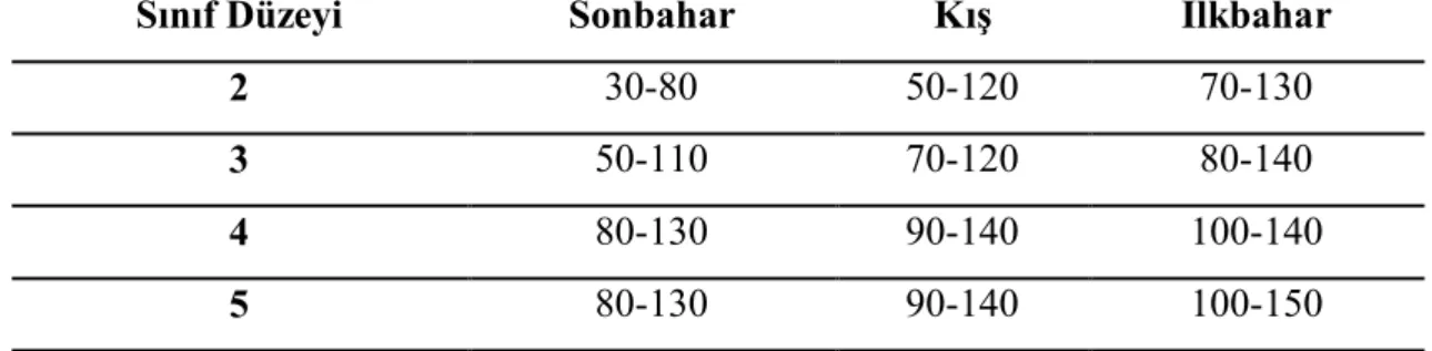 Tablo  2:Öğrencilerin  Sınıf  Düzeyine  ve  Mevsime  Göre  Okuma  Hızına  Ait  Normlar 