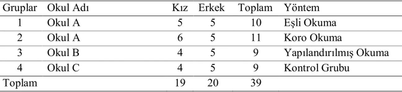 Tablo 2. Akıcı Okuma Yöntemlerinin ve Öğrenci Sayılarının Okullara Göre Dağılımı  Gruplar  Okul Adı  Kız  Erkek  Toplam  Yöntem 