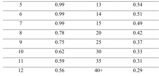 Tablo 5. α= 0,05 anlamlılık düzeyinde KGO’ları için minimum değerler  Uzman Sayısı  Minimum Değer  Uzman Sayısı  Minimum Değer 