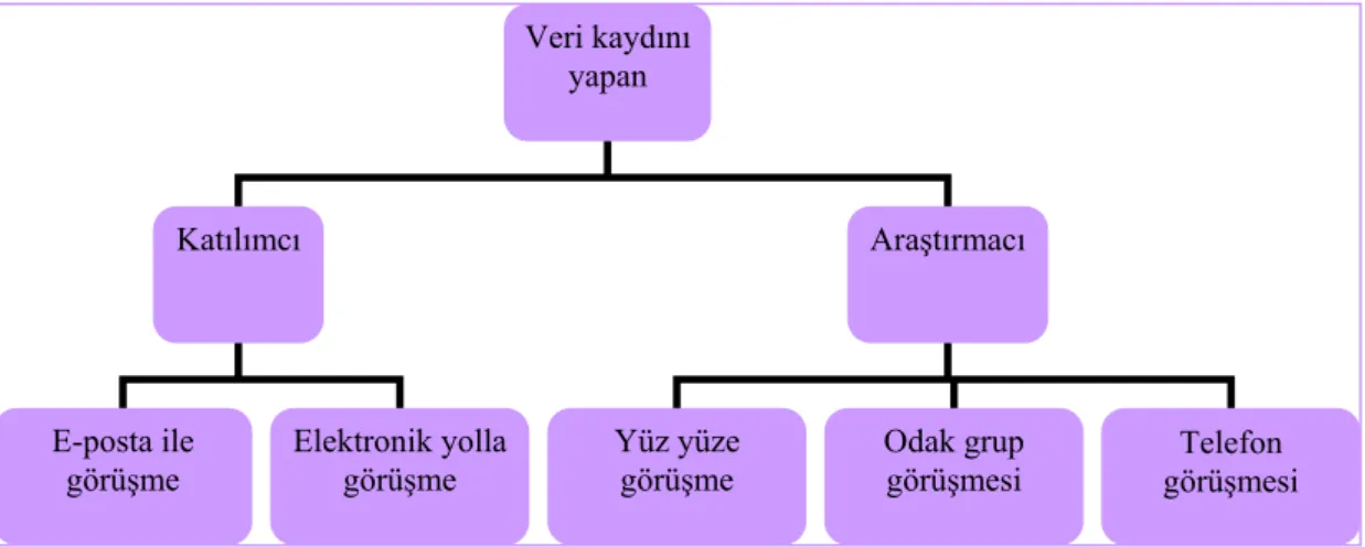 Şekil 8. Görüşme yönteminin sınıflandırılması 