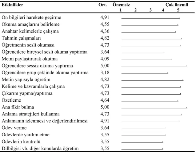 Tablo 8 incelendiğinde alan uzmanlarının, etkinliklere anlama açısından önem  derecesine göre verdikleri puanların ortalamasının 4,35 olduğu görülmektedir