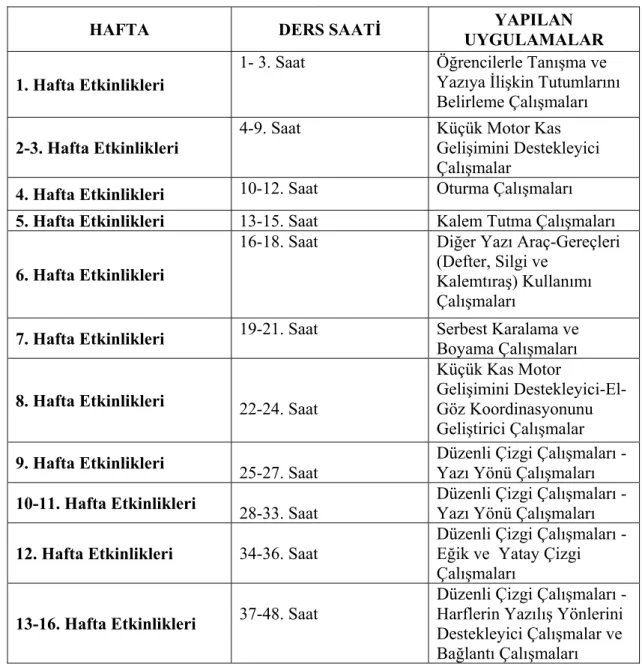 Tablo 4. Hafta ve ders saatlerine göre yapılan yazıya hazırlık etkinlikleri 