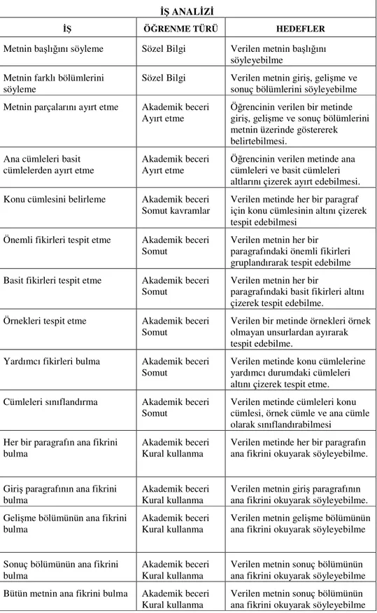 Tablo 1: Ana Fikir Öğretimine Dair İş Analizi  İŞ  ANALİZİ 