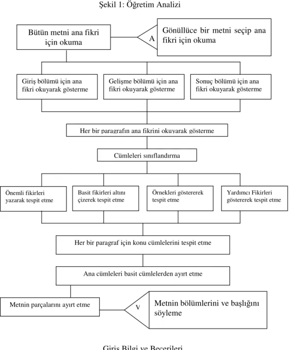 Şekil 1: Öğretim Analizi 