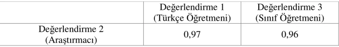 Tablo 6: Okuduğunu Anlama Ve Ana Fikir Bulma Ölçeği (Son test) 2. Bölümün  Puanlama Güvenirlik Çalışması 