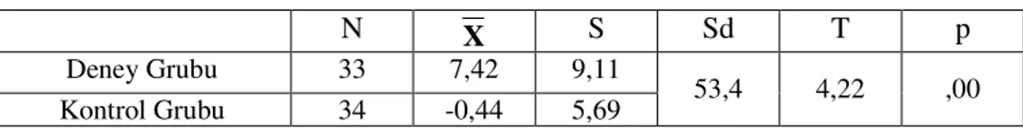 Tablo  9’da  sunulan  istatistiki  veriler  incelendiğinde  her  iki  gruptaki  öğrencilerin  de  deneysel  uygulama  öncesinde  ana  fikir  bulma  becerilerinin  son  derece  düşük  olduğu  görülmektedir  ( X Deney=  3,64  ve  X Kontrol=3,82)