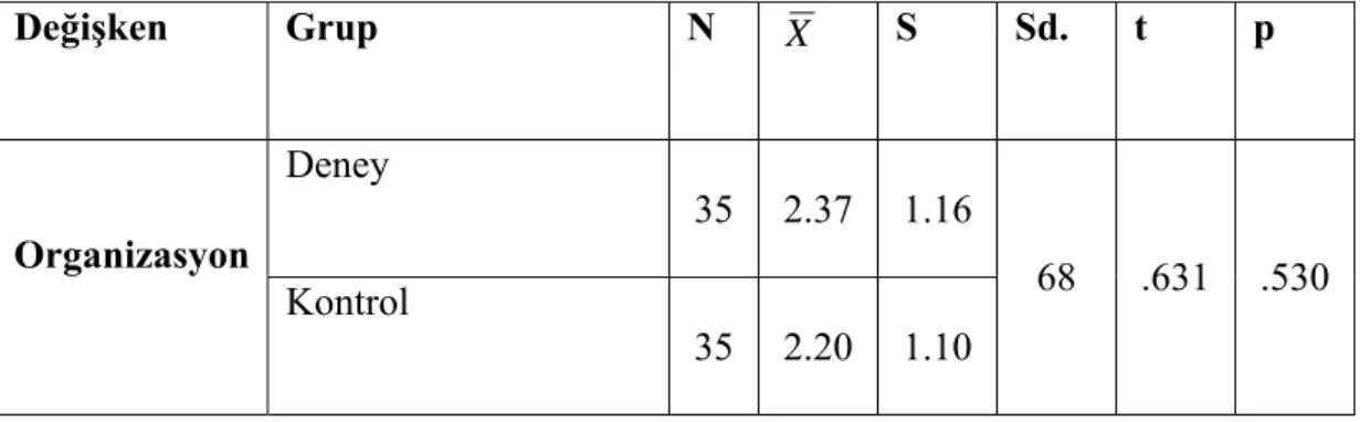 Tablo 3.1.3. incelendiğinde, deney grubundaki öğrencilerin fikirler ile ilgili  öntestten aldıkları puanlarla, kontrol grubundaki öğrencilerin öntestten aldıkları  puanlar arasında manidar bir fark olmadığı görülmektedir (p&gt;.05)