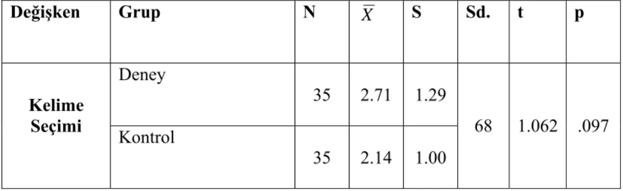 Tablo 3.1.5. incelendiğinde, deney grubundaki öğrencilerin üslup ile ilgili  öntestten aldıkları puanlarla, kontrol grubundaki öğrencilerin aldıkları puanlar  arasında manidar bir fark olmadığı görülmektedir (p&gt;.05)
