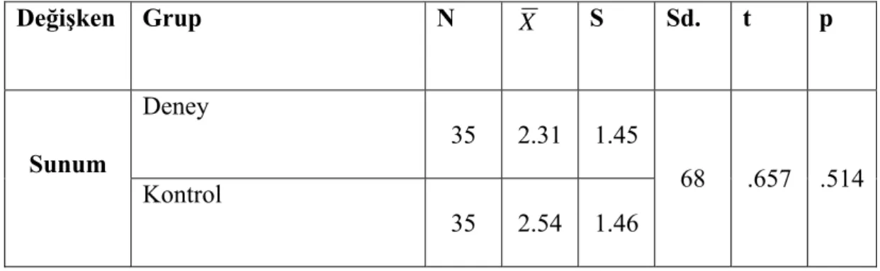 Tablo 3.1.8. incelendiğinde, deney grubundaki öğrencilerin imla ile ilgili  öntestten aldıkları puanlarla, kontrol grubundaki öğrencilerin aldıkları puanlar  arasında manidar bir fark olmadığı görülmektedir (p&gt;.05)