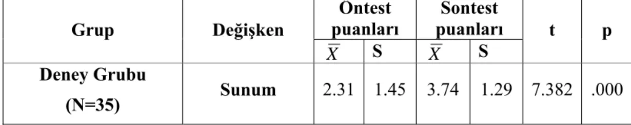 Tablo 3.2.8. incelendiğinde, deney grubundaki öğrencilerin, imla ile ilgili  öntestten aldıkları puanlarla, sontestten aldıkları puanları arasında manidar bir fark  olduğu görülmektedir (p<.05)