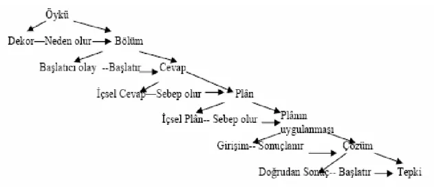 Şekil 1.  Stein ve Glenn’in Öykü Yapısında Kategoriler ve Kategoriler Arasındaki İlişkiler