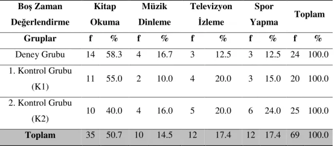 Tablo  22  incelendiğinde  deney  ve  kontrol  gruplarındaki  öğrencilerin  kitap  okuma sıklığı açısından benzer özellikler gösterdiği söylenebilir