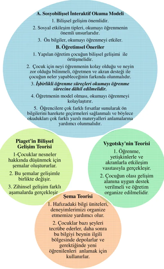 Şekil 1. Sosyobilişsel interaktif okuma modeli (Ruddell, 2002, s. 50)’den uyarlanmı