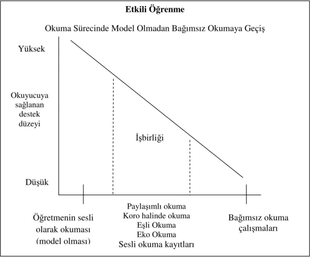 Şekil 2. İş birlikli öğrenme uygulamaları sırasında kullanılan akıcı okuma teknikleri  (Rasinski, 2010, s