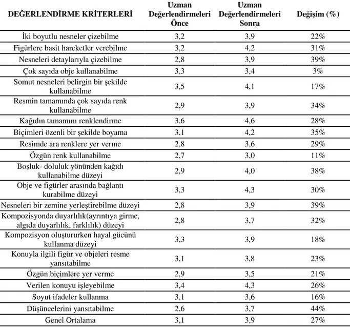 Tablo 4. Değerlendirme Kriterlerine Ait Değişim Sonuçları 