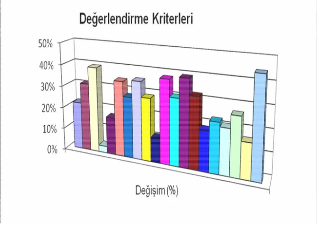 Şekil 3. Sevgi İçerikli Çizgi Film İzledikten Sonra Değişimin Genel Dağılım Grafiği 