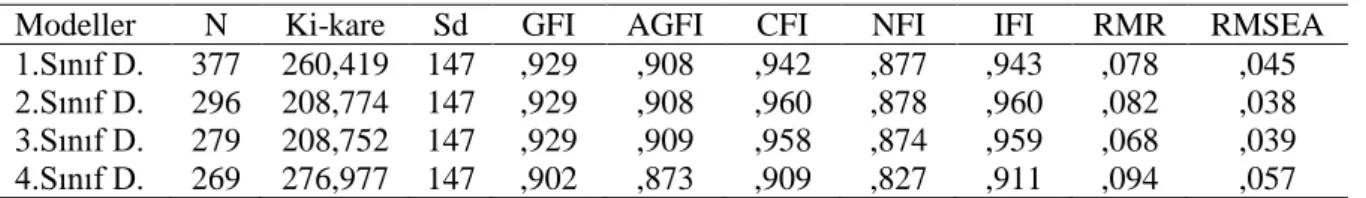 tabi tutulmuştur. Her bir sınıf düzeyi için ikinci dereceden DFA modellerinin uyum indeks  değerleri Tablo 18’de sunulmuştur